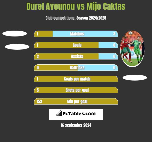 Durel Avounou vs Mijo Caktas h2h player stats