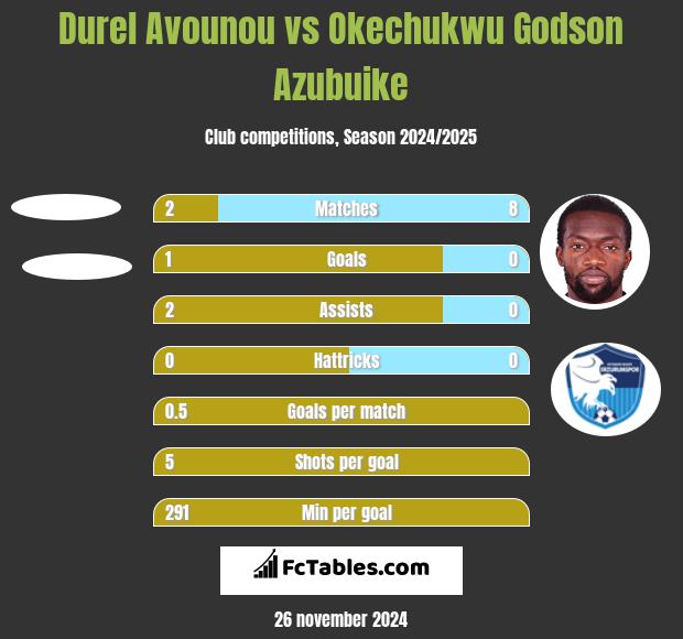 Durel Avounou vs Okechukwu Godson Azubuike h2h player stats