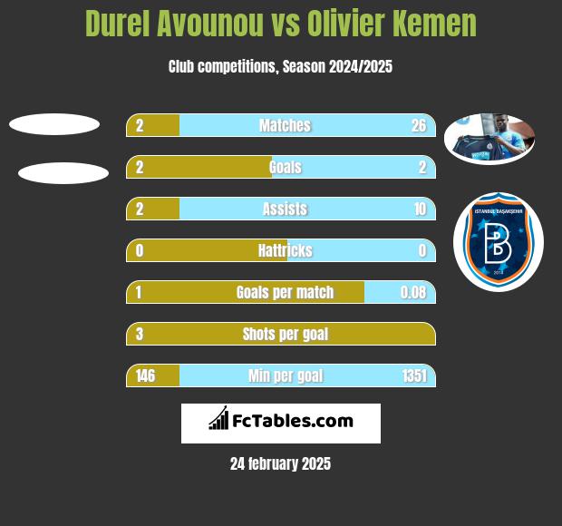 Durel Avounou vs Olivier Kemen h2h player stats