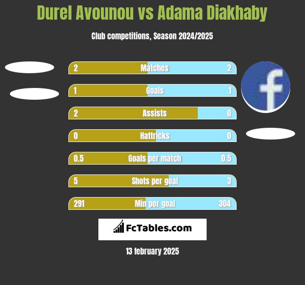 Durel Avounou vs Adama Diakhaby h2h player stats