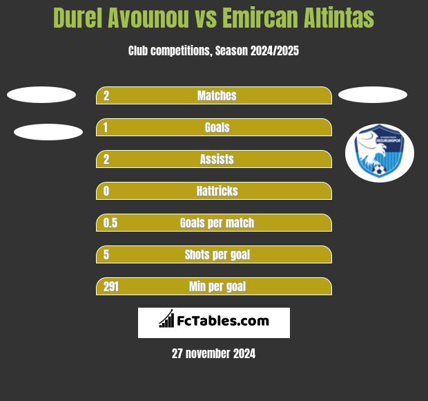 Durel Avounou vs Emircan Altintas h2h player stats