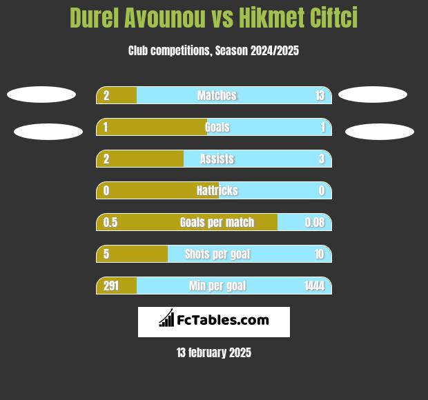 Durel Avounou vs Hikmet Ciftci h2h player stats