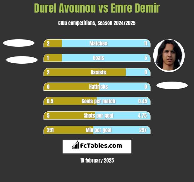 Durel Avounou vs Emre Demir h2h player stats