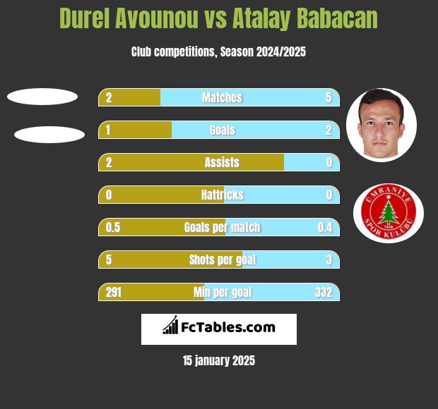 Durel Avounou vs Atalay Babacan h2h player stats