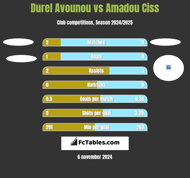 Durel Avounou vs Amadou Ciss h2h player stats