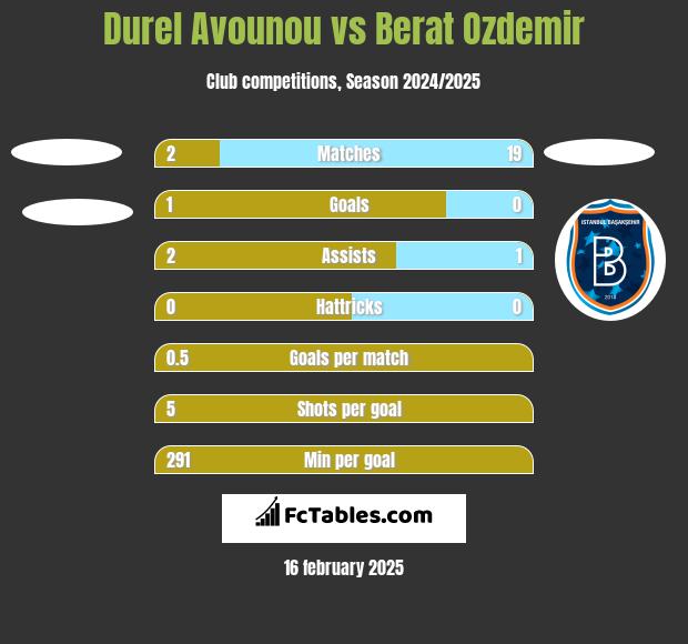 Durel Avounou vs Berat Ozdemir h2h player stats