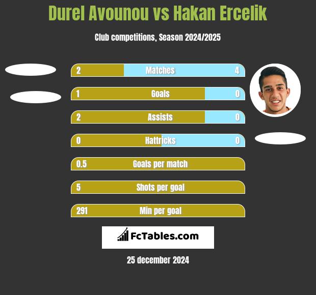 Durel Avounou vs Hakan Ercelik h2h player stats