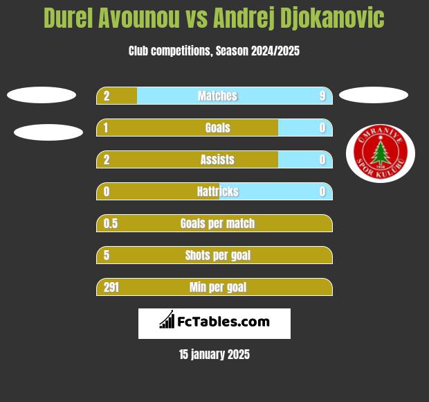 Durel Avounou vs Andrej Djokanovic h2h player stats