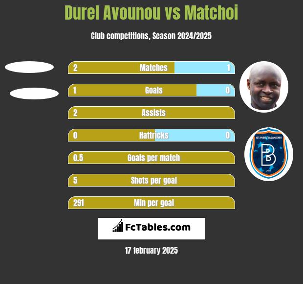 Durel Avounou vs Matchoi h2h player stats