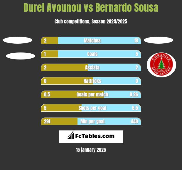 Durel Avounou vs Bernardo Sousa h2h player stats