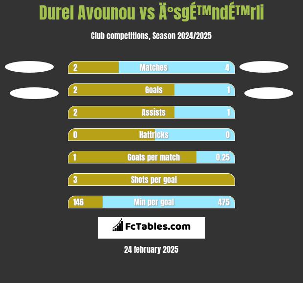 Durel Avounou vs Ä°sgÉ™ndÉ™rli h2h player stats