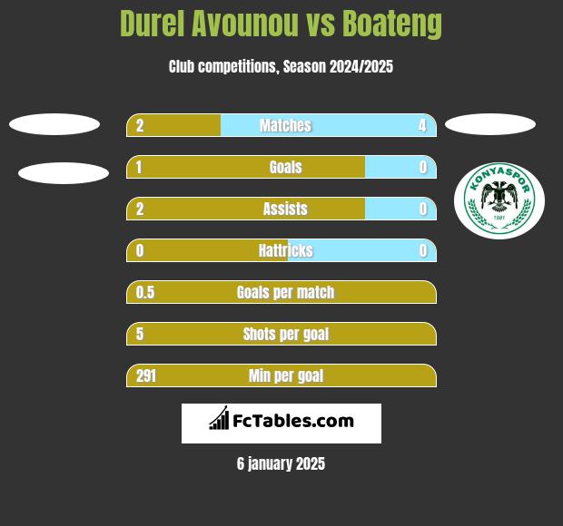 Durel Avounou vs Boateng h2h player stats