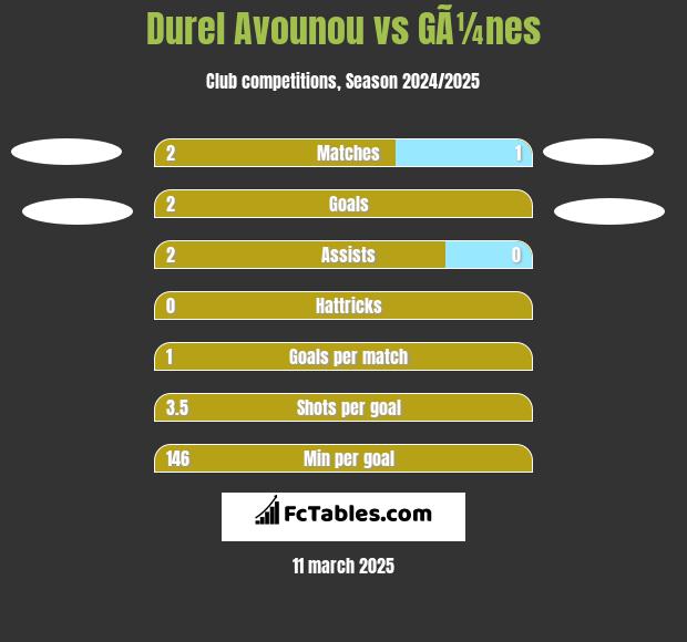 Durel Avounou vs GÃ¼nes h2h player stats