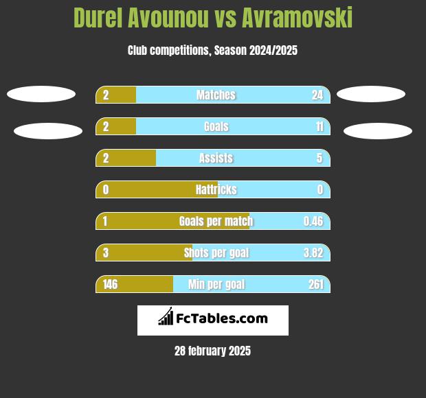 Durel Avounou vs Avramovski h2h player stats