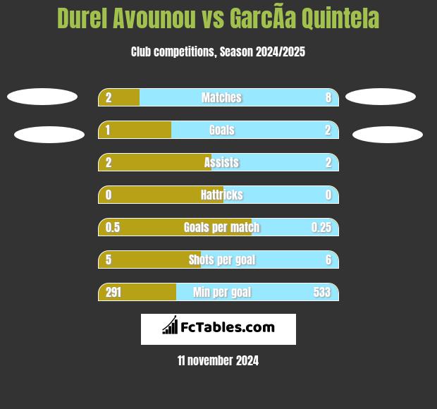 Durel Avounou vs GarcÃ­a Quintela h2h player stats