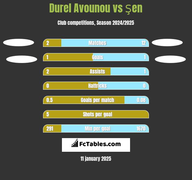 Durel Avounou vs Şen h2h player stats