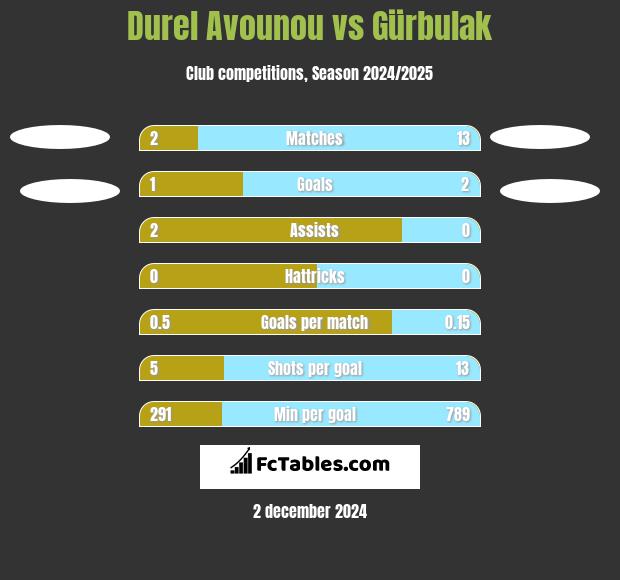 Durel Avounou vs Gürbulak h2h player stats