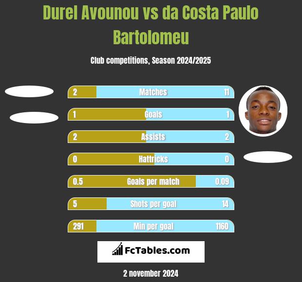 Durel Avounou vs da Costa Paulo Bartolomeu h2h player stats