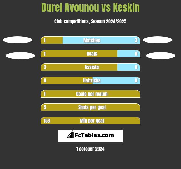 Durel Avounou vs Keskin h2h player stats