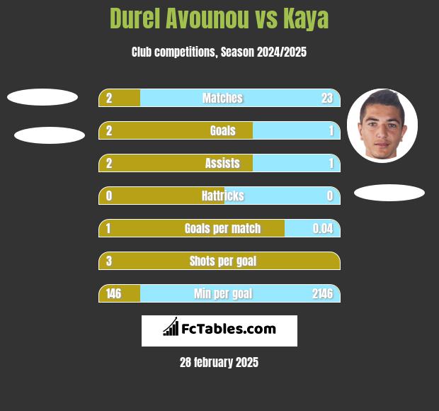 Durel Avounou vs Kaya h2h player stats