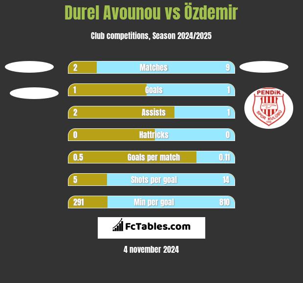 Durel Avounou vs Özdemir h2h player stats