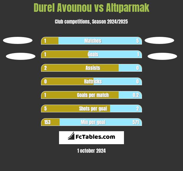 Durel Avounou vs Altıparmak h2h player stats