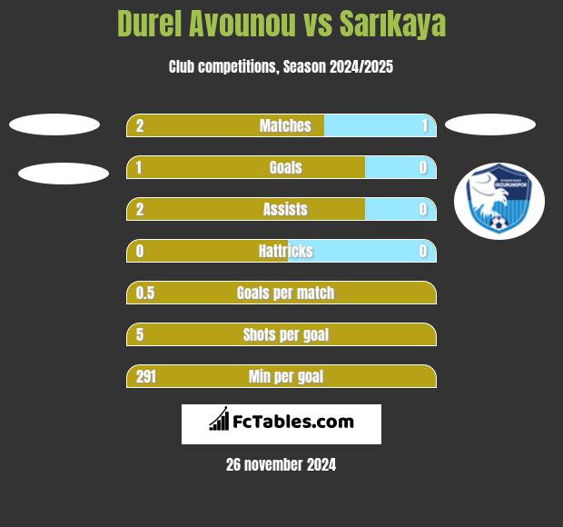 Durel Avounou vs Sarıkaya h2h player stats