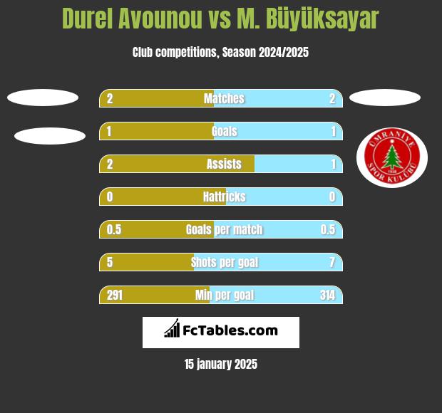 Durel Avounou vs M. Büyüksayar h2h player stats