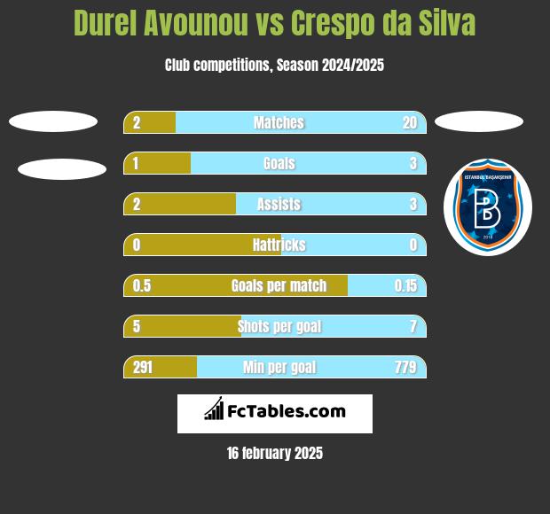 Durel Avounou vs Crespo da Silva h2h player stats