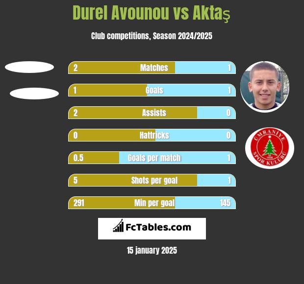 Durel Avounou vs Aktaş h2h player stats