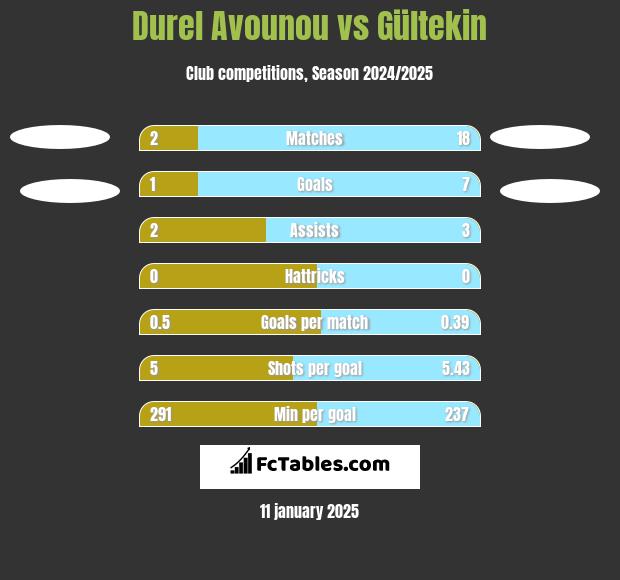 Durel Avounou vs Gültekin h2h player stats