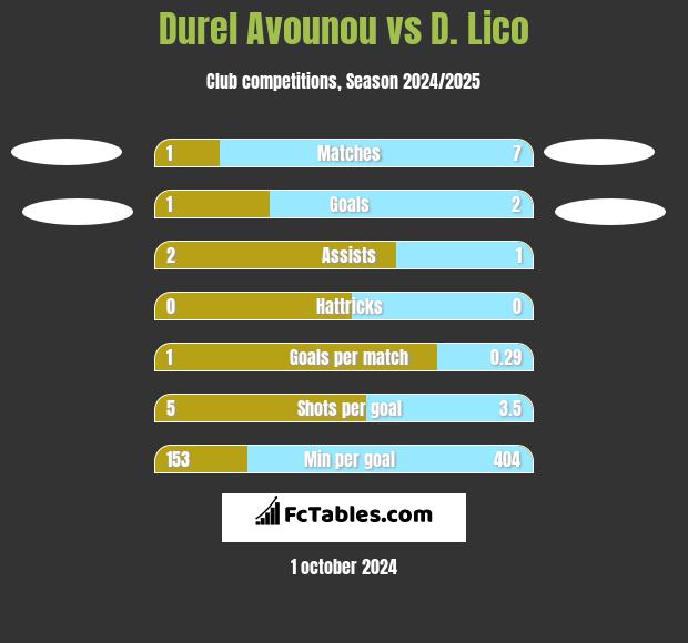 Durel Avounou vs D. Lico h2h player stats