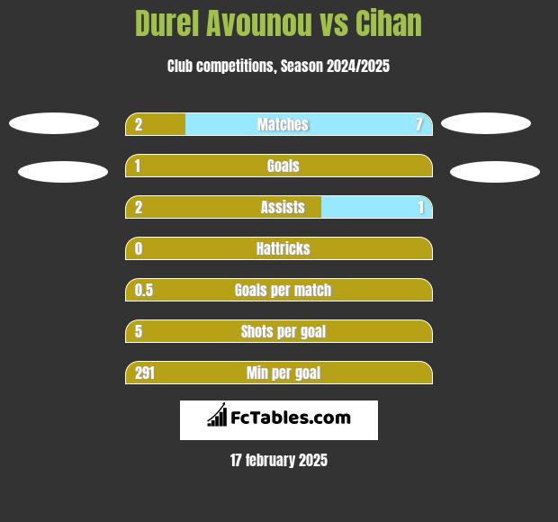 Durel Avounou vs Cihan h2h player stats