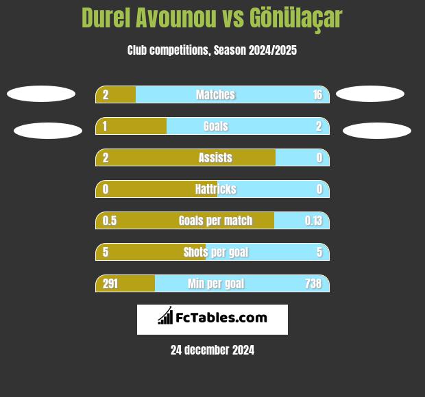 Durel Avounou vs Gönülaçar h2h player stats