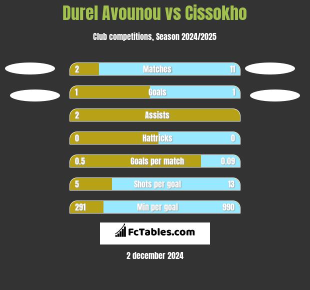 Durel Avounou vs Cissokho h2h player stats