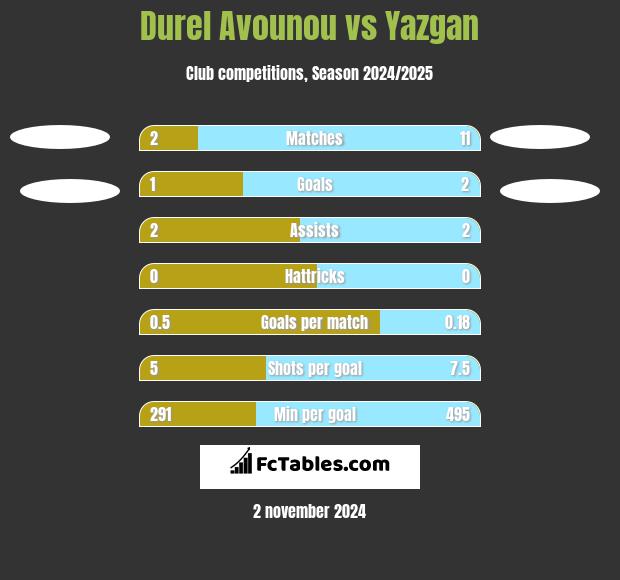 Durel Avounou vs Yazgan h2h player stats