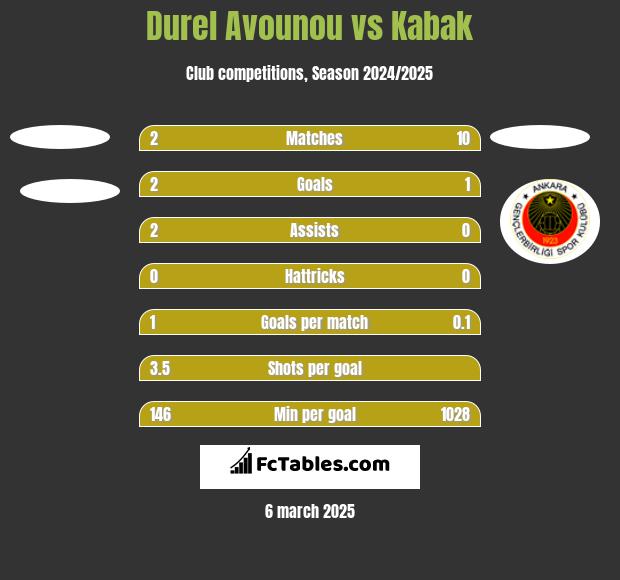 Durel Avounou vs Kabak h2h player stats