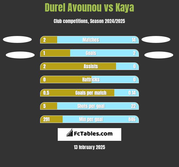 Durel Avounou vs Kaya h2h player stats