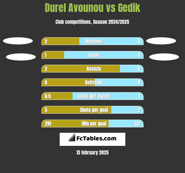 Durel Avounou vs Gedik h2h player stats