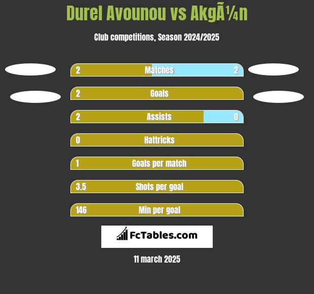 Durel Avounou vs AkgÃ¼n h2h player stats