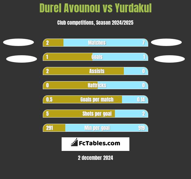 Durel Avounou vs Yurdakul h2h player stats