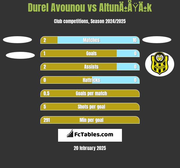 Durel Avounou vs AltunÄ±ÅŸÄ±k h2h player stats