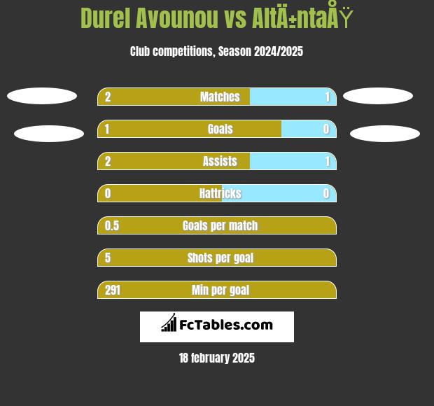 Durel Avounou vs AltÄ±ntaÅŸ h2h player stats