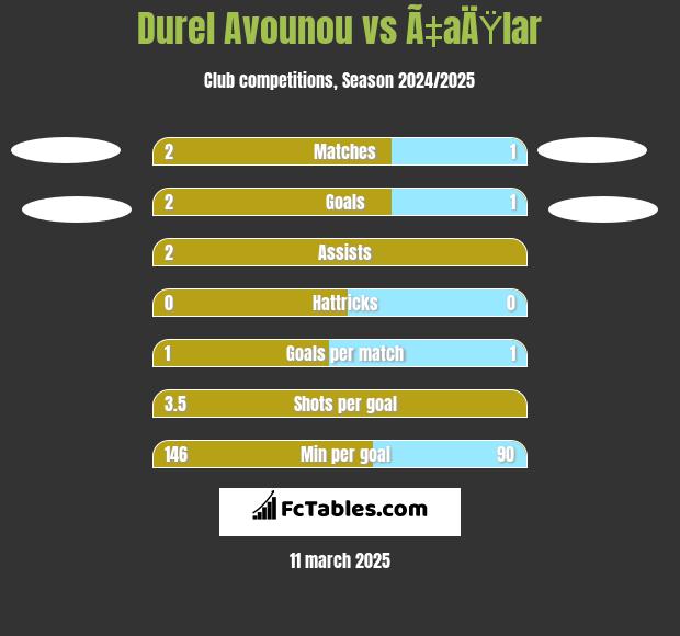 Durel Avounou vs Ã‡aÄŸlar h2h player stats