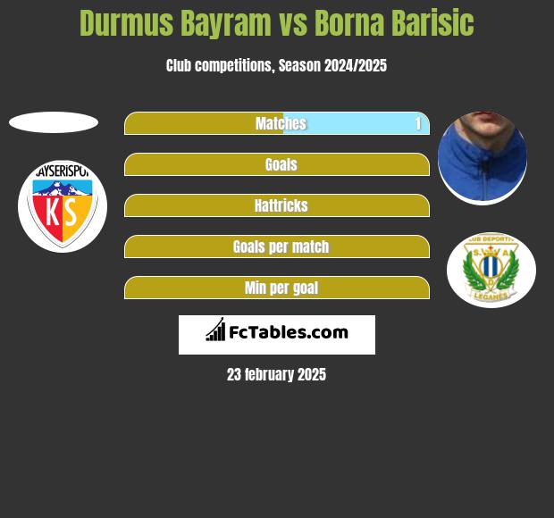 Durmus Bayram vs Borna Barisić h2h player stats