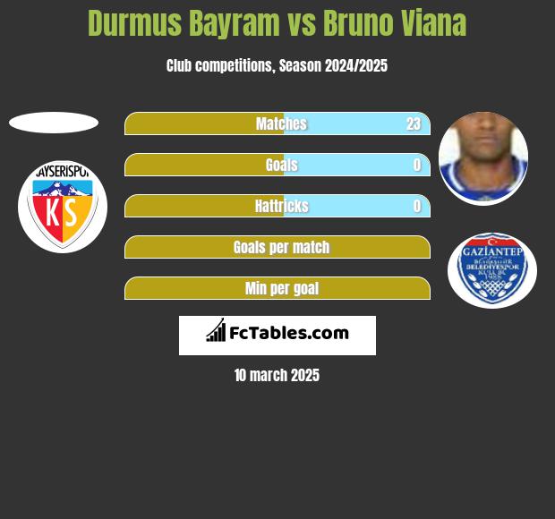 Durmus Bayram vs Bruno Viana h2h player stats