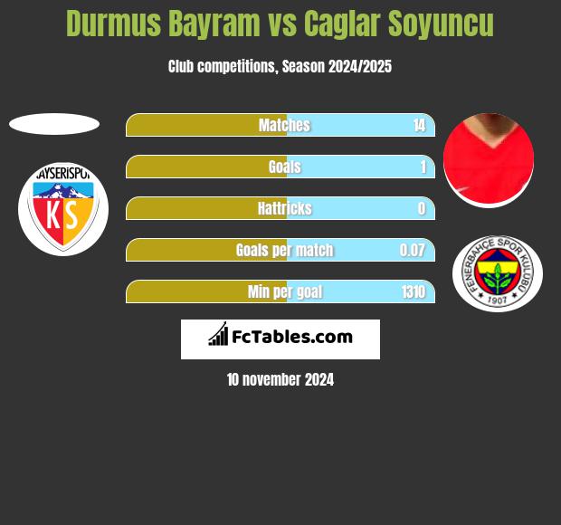 Durmus Bayram vs Caglar Soyuncu h2h player stats