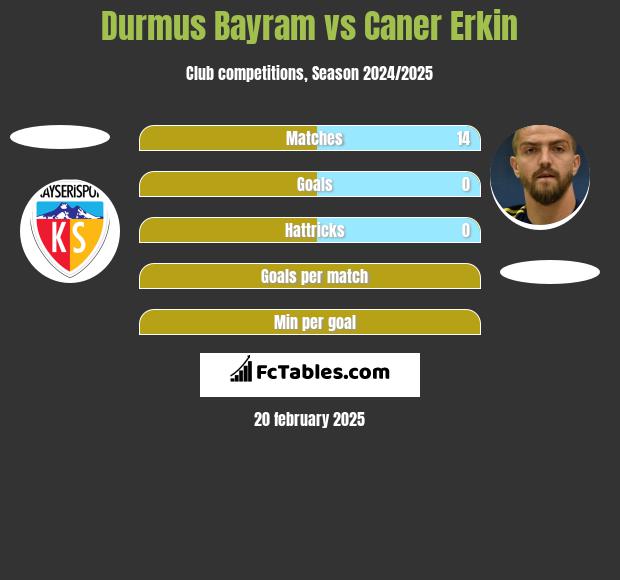 Durmus Bayram vs Caner Erkin h2h player stats