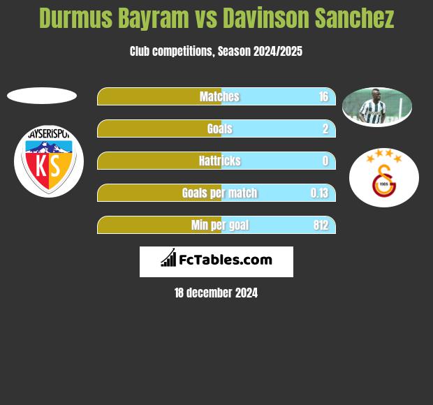 Durmus Bayram vs Davinson Sanchez h2h player stats