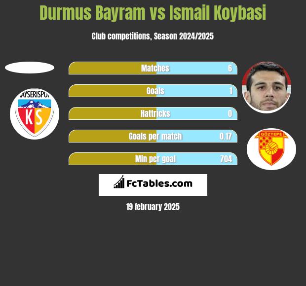 Durmus Bayram vs Ismail Koybasi h2h player stats